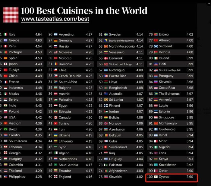 visual Cyprus cuisine ranked 100th globally by taste atlas