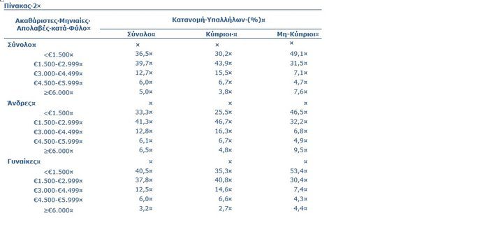 φωτό ΣΤΑΤΙΣΤΙΚΗ Μεσαίοι μισθοί στα στατιστικά χαμηλοί μισθοί στην καθημερινότητα